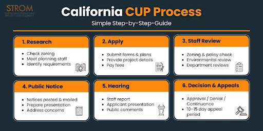 The California CUP Process
